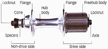 Locknut, Flange, Freehub body, Non-drive side, spacers, Drive side, Axle