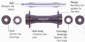 Exploded view of a Cartridge Hub: Axle: Rotates the wheel; Flange: Anchors the spokes to the hub; Seal: Covers the bearings; Hub body: Contains the axle; Cartridge bearings: Support the hub body. 