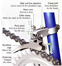 Front Derailleur Anatomy