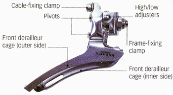 Parts of a braze-on front derailleur Cable-fixing clamp 
High/low adjusters
Pivots
Front derailleur cage (outer side)
Frame-fixing clamp
Front derailleur cage (inner side)
