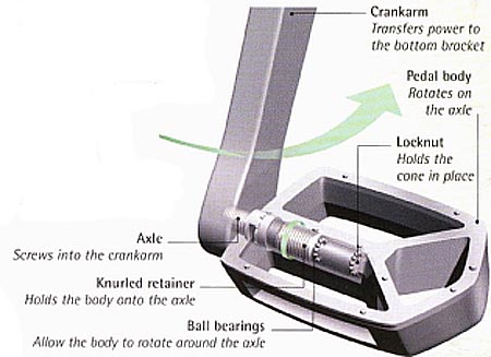 Crankarm: transfers power to the bottom bracket; Axle: screws into the crankarm; Knurled retainer: holds the body onto the axle; Ball bearings: allow the body to rotate around the axle