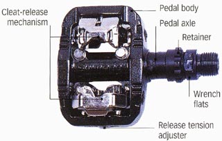 Parts of a pedal: axle, cleat-release mechanism, pedal body, release tension adjuster, wrench flats, retainer.